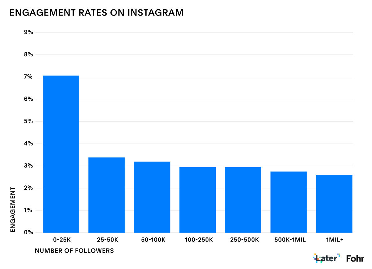 Rapport sur le marketing d'influence sur l'état d'Instagram: taux d'engagement