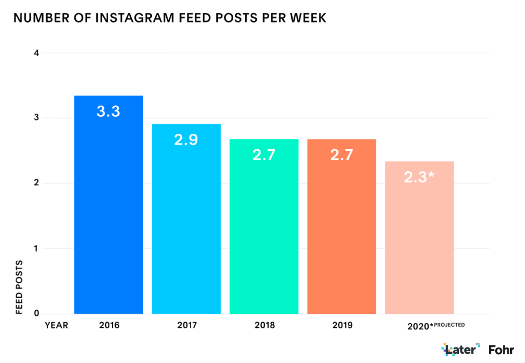 Rapport sur le marketing d'influence sur l'état d'Instagram: publications Instagram par semaine