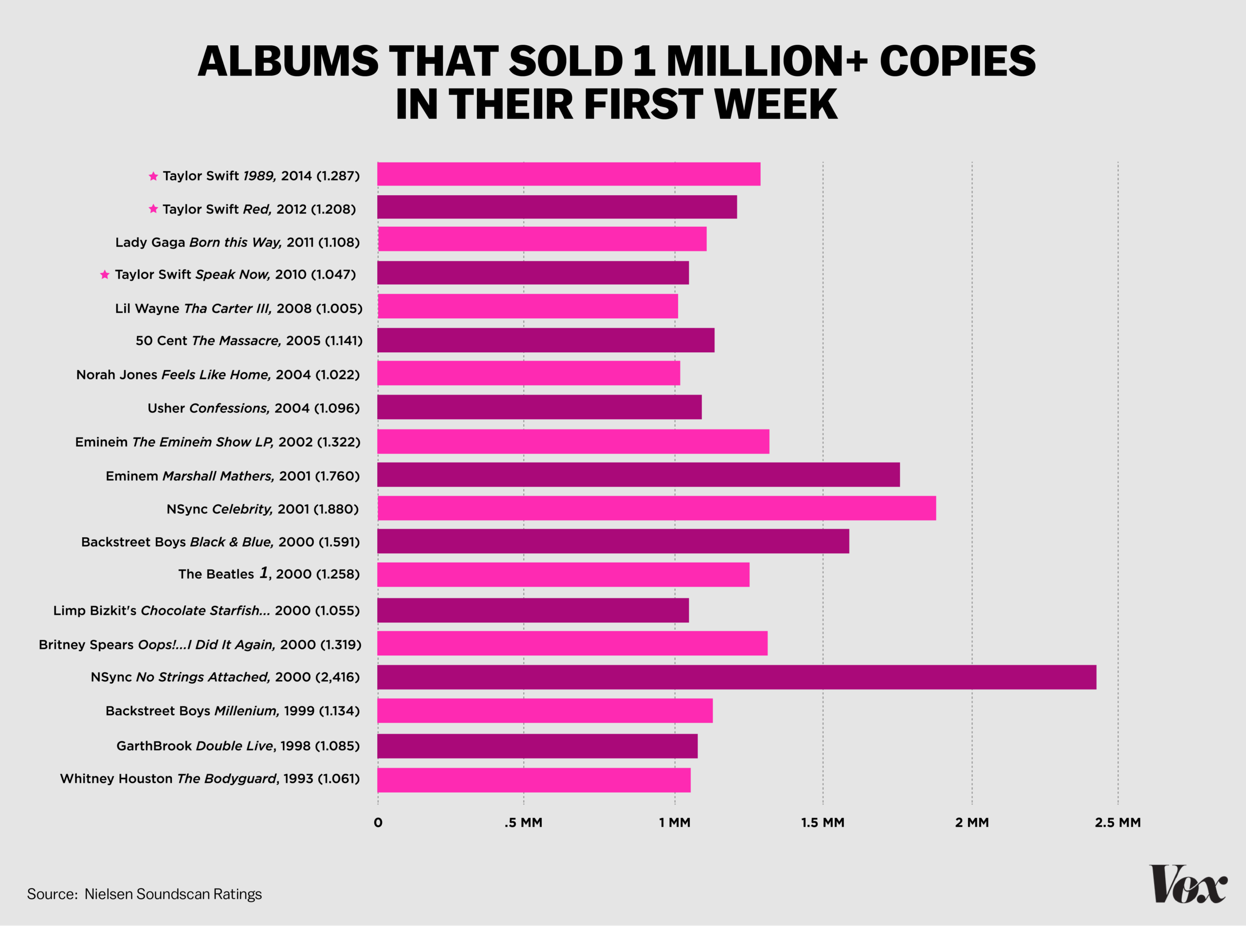 What album has sold the most copies?