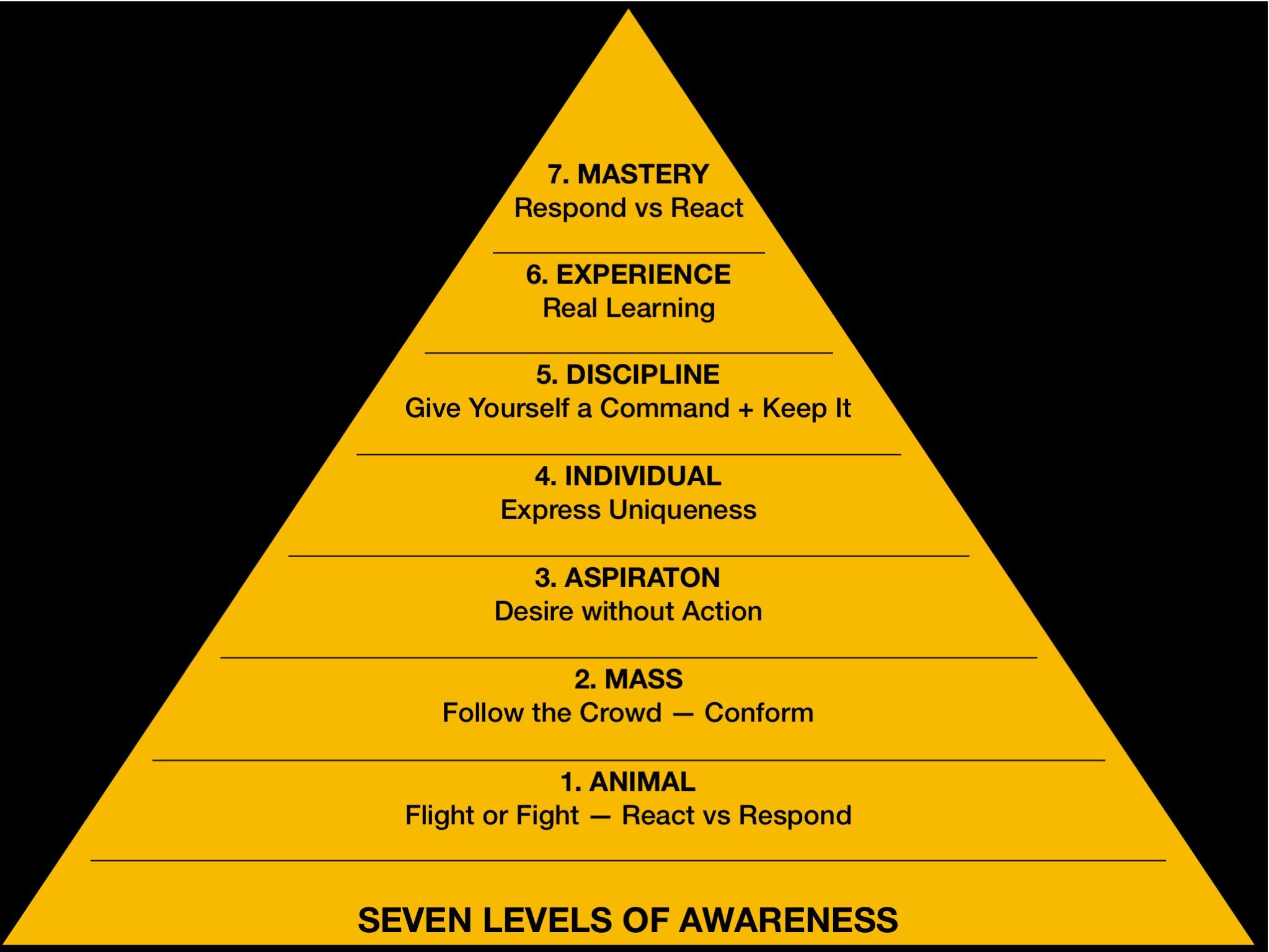 what-are-the-7-levels-of-awareness