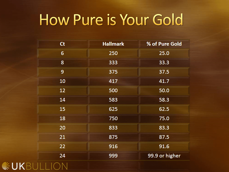 Gold Carat Purity Chart