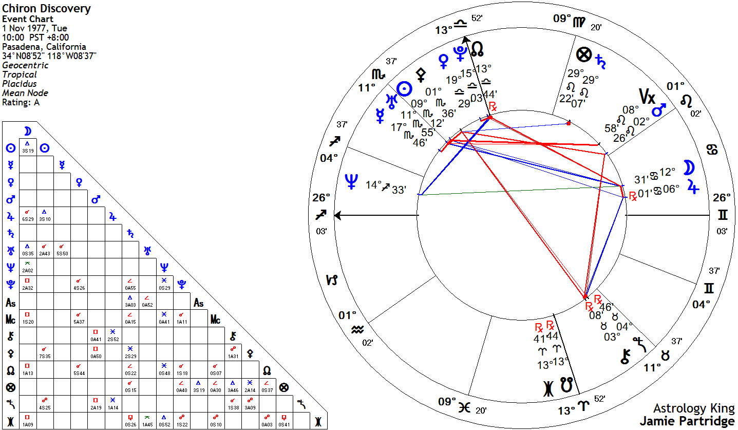 Astrology chart