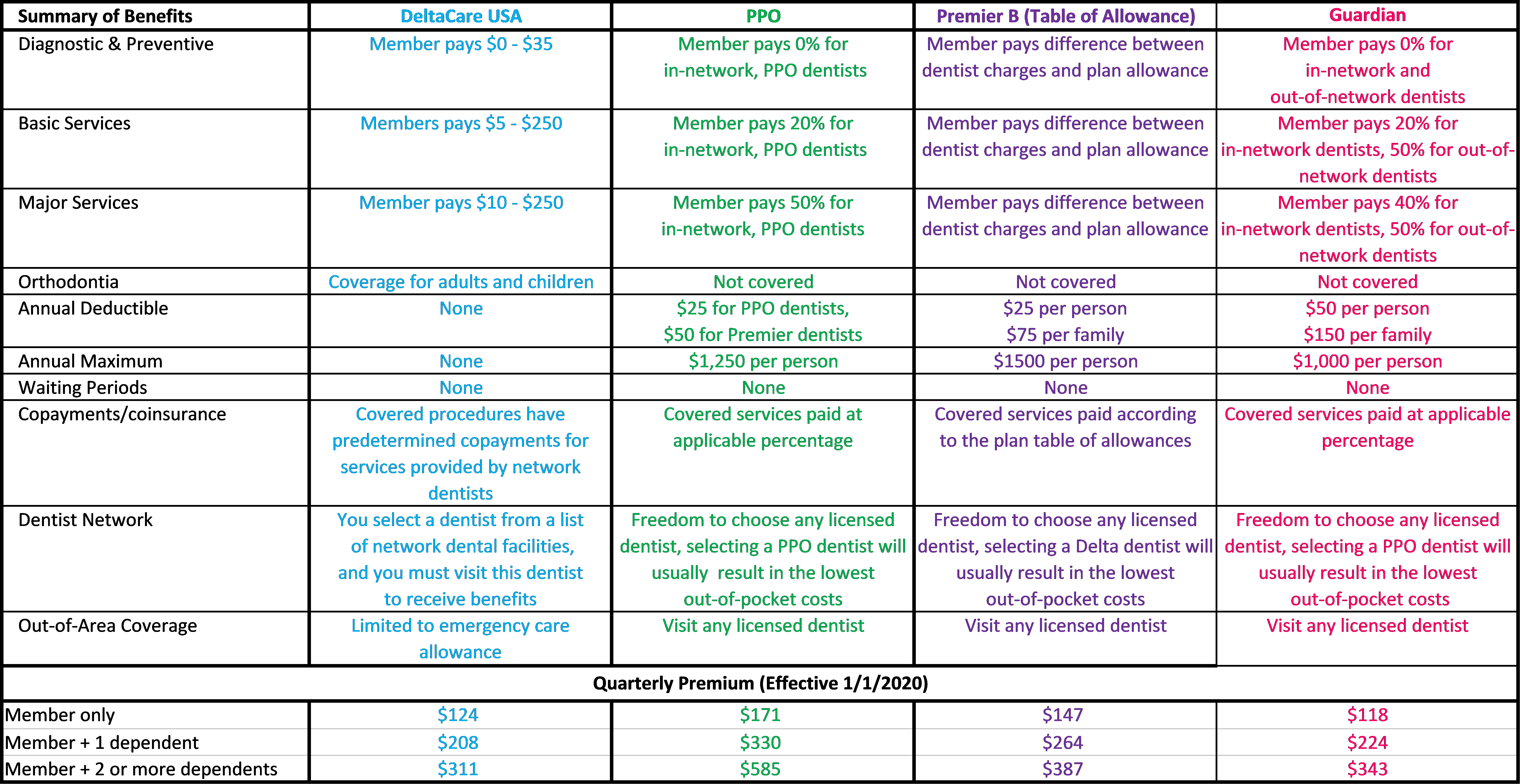 What is Delta Dental Premier vs PPO?