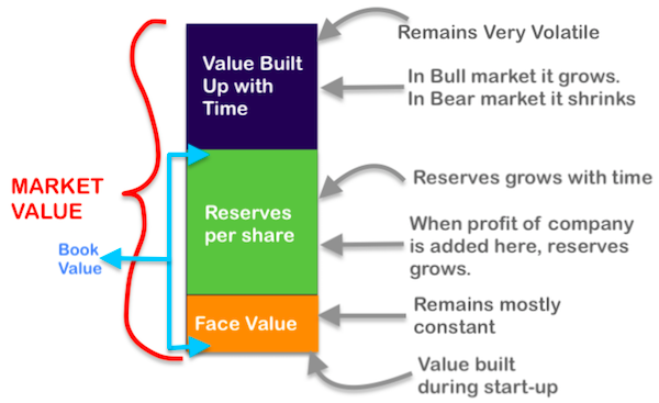 what-is-the-difference-between-face-value-and-market-value