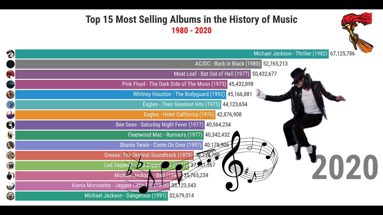 Who sold the most albums in 2020?