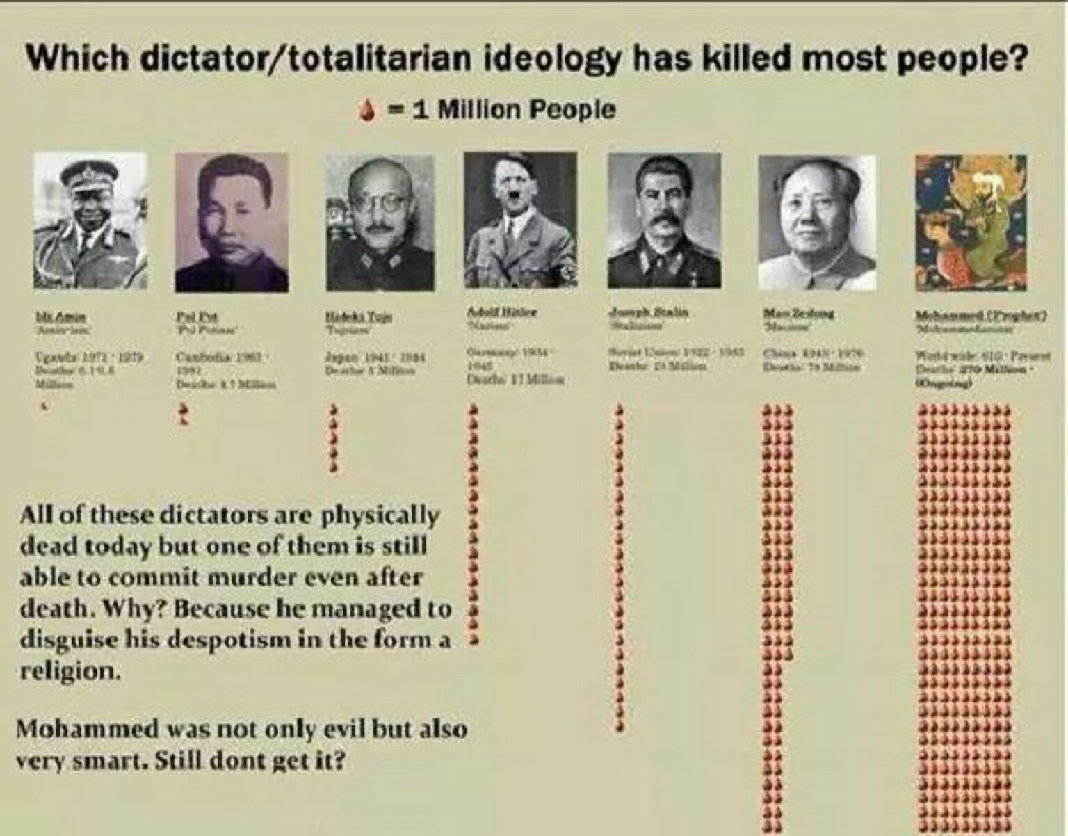 Who s Killed The Most People In History 