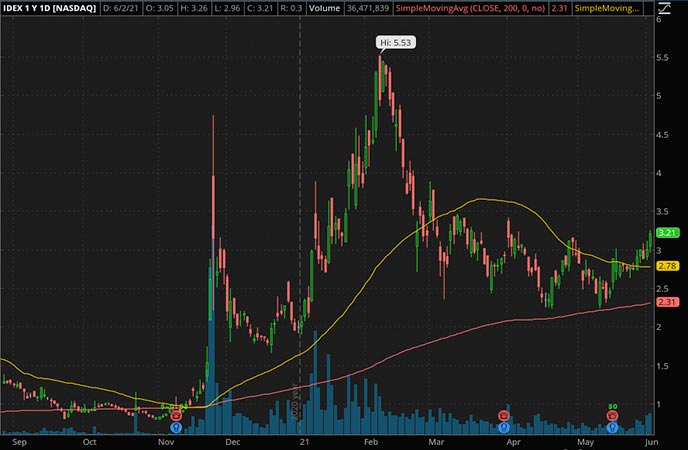 Where can I buy NFT shares?