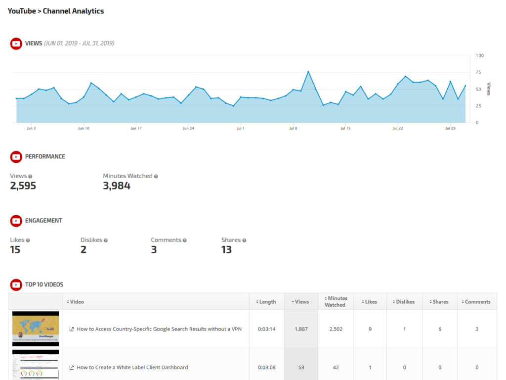 Can you see a YouTube channels analytics?