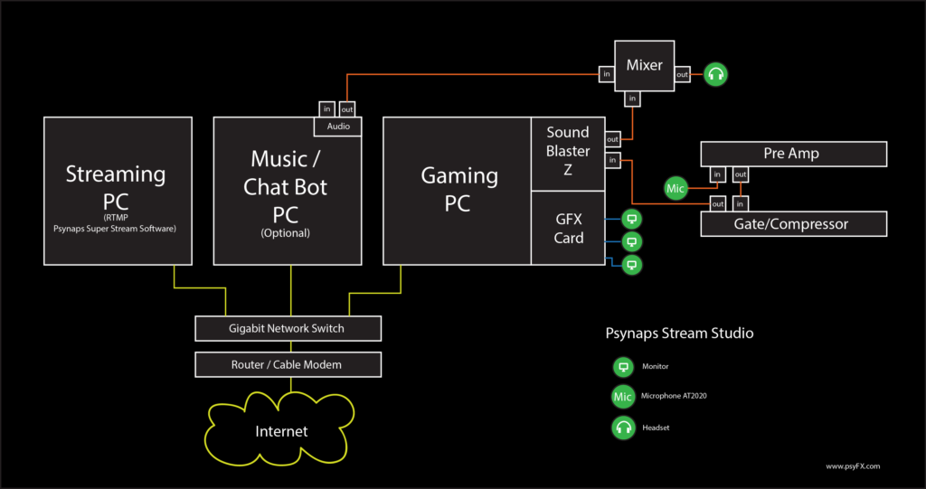 How do I setup a 2 PC stream?