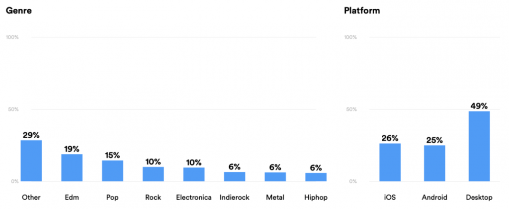 Do Spotify ads count as streams?