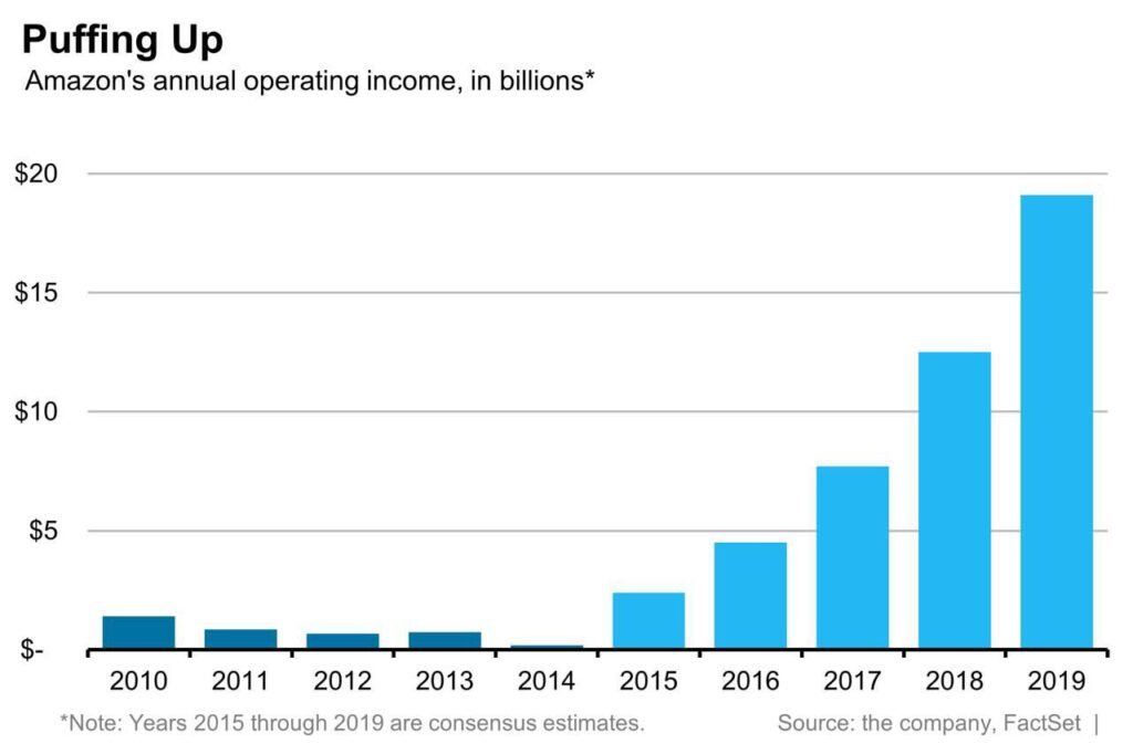 When did Amazon turn a profit?