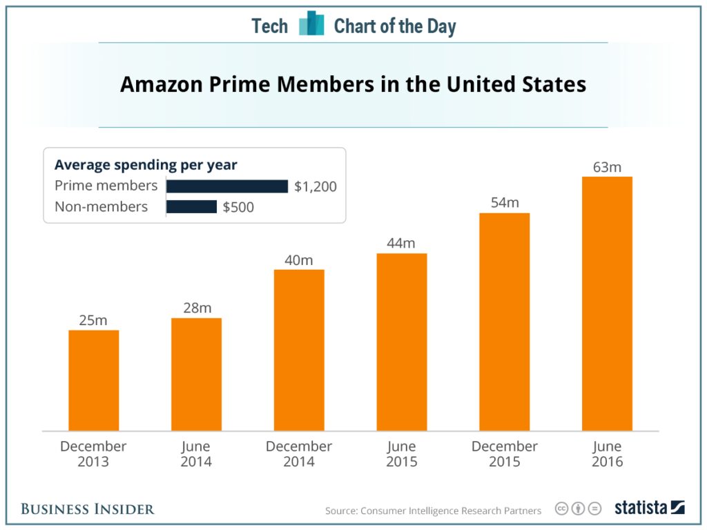 Who is Amazon Prime's target audience?