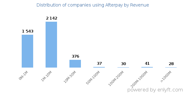 Does eBay take Afterpay?