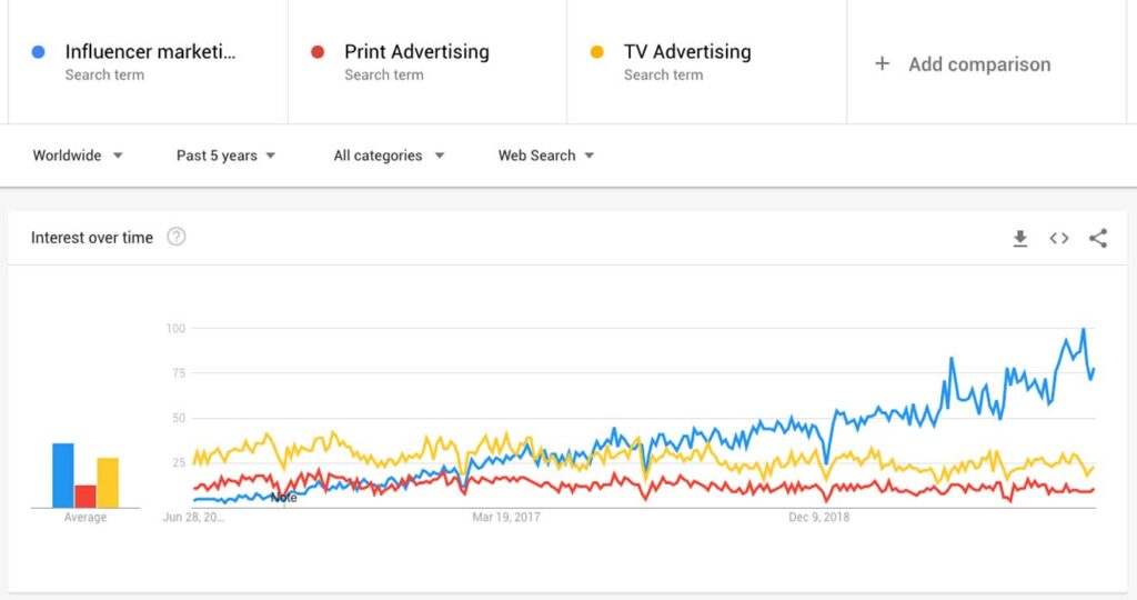 How many influencers does the average person follow?