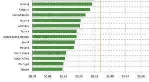 Which is the cheapest Facebook ad?