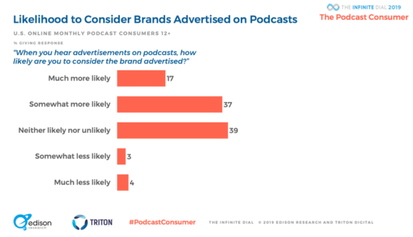 How often do podcasts fail?