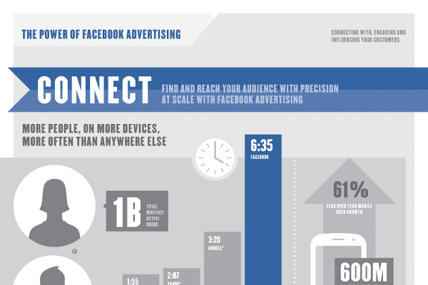 How effective are Facebook ads?