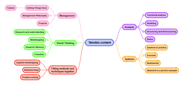 How do you organize digital content?