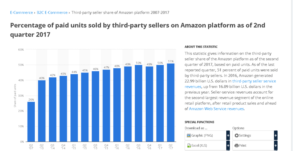 How do I see my selling statistics on Amazon?