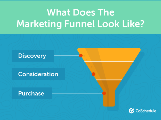 What are the 4 sections of the purchase funnel?