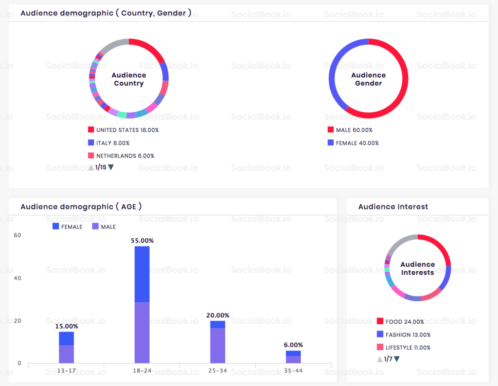 What demographic uses Instagram the most?