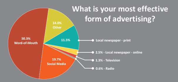 What are the 4 types of promotion?