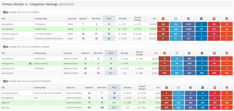 What should a competitor analysis include?