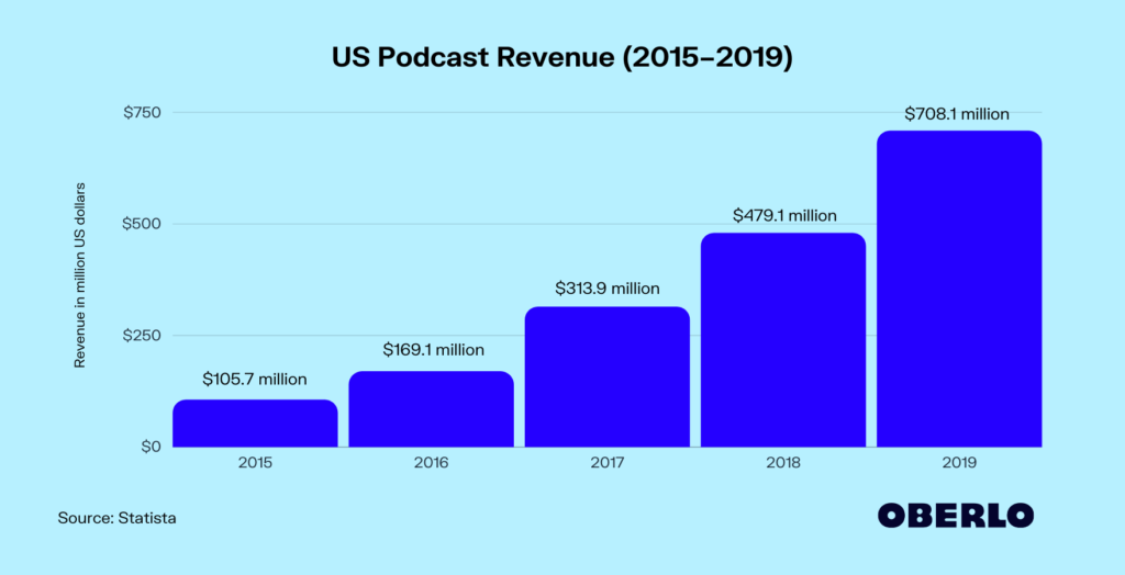 Do podcasts increase sales?