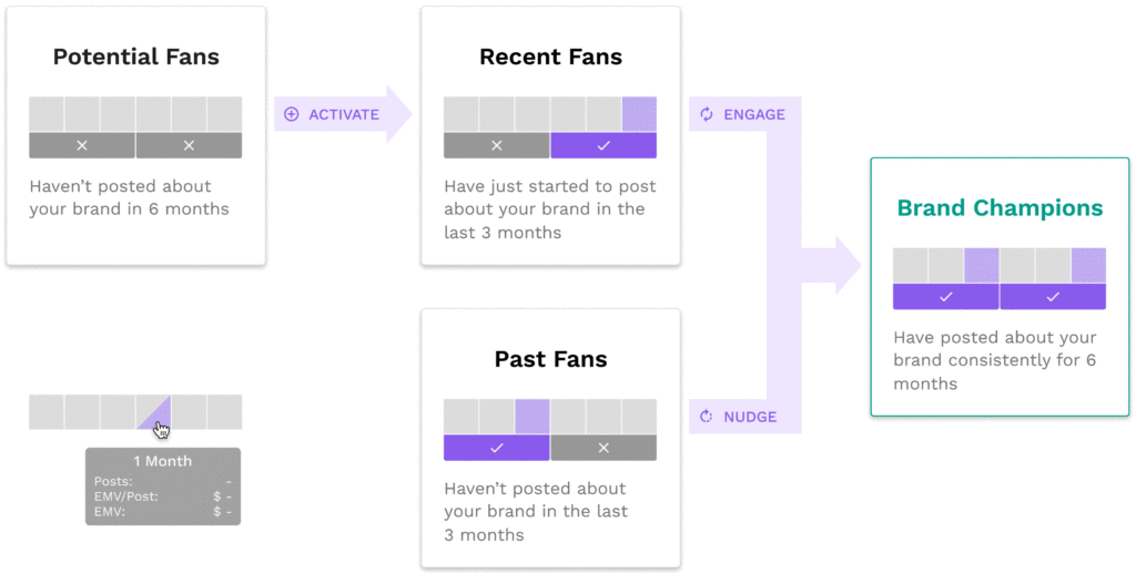 How can you tell if someone bought followers?