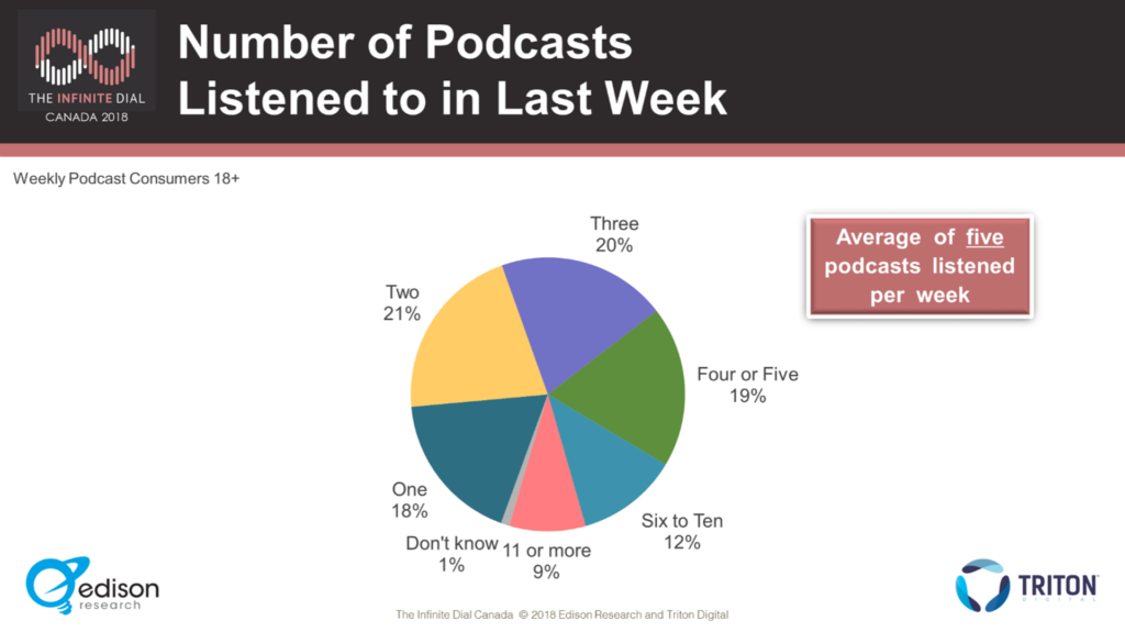 How often should a podcast be?