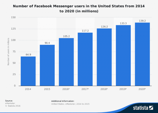 How many Facebook users were there in 2008?
