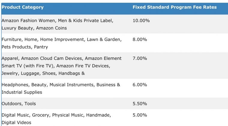 What percentage do affiliate programs pay?