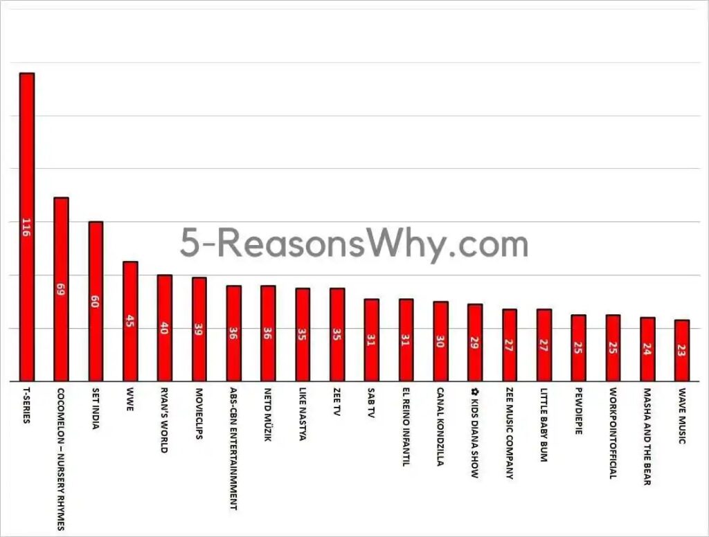 How much do YouTubers make a month?