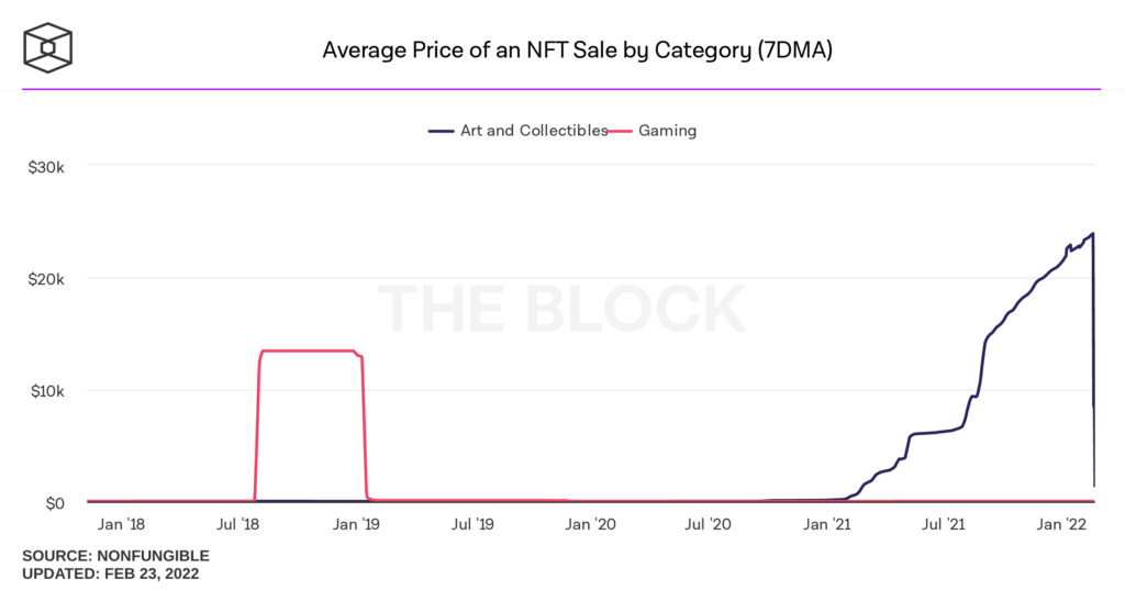 Can NFT make you rich?