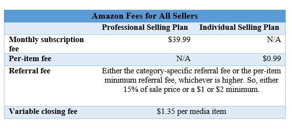 What is a good profit margin for Amazon sellers?