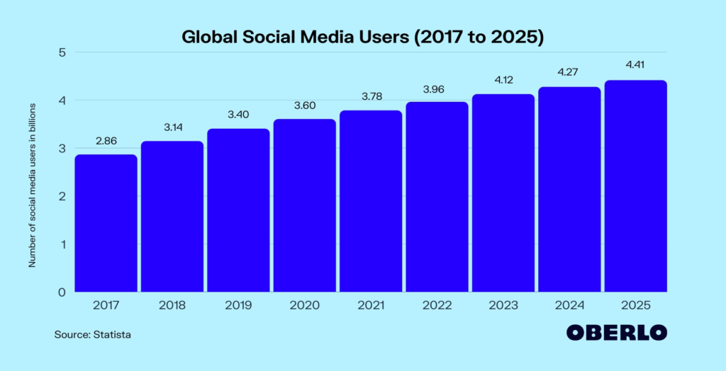 How many people use social media a day?