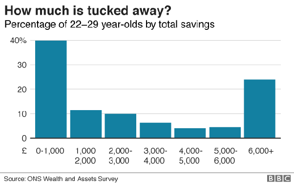 Is saving 500 a month good?