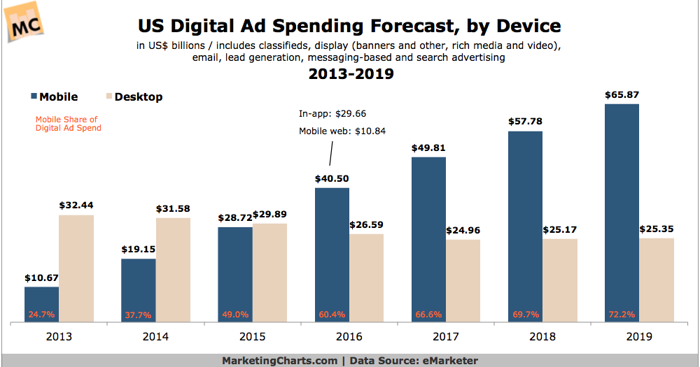 What percentage of ad spend is digital?