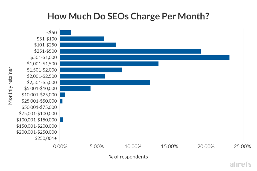 How much should I budget for advertising?