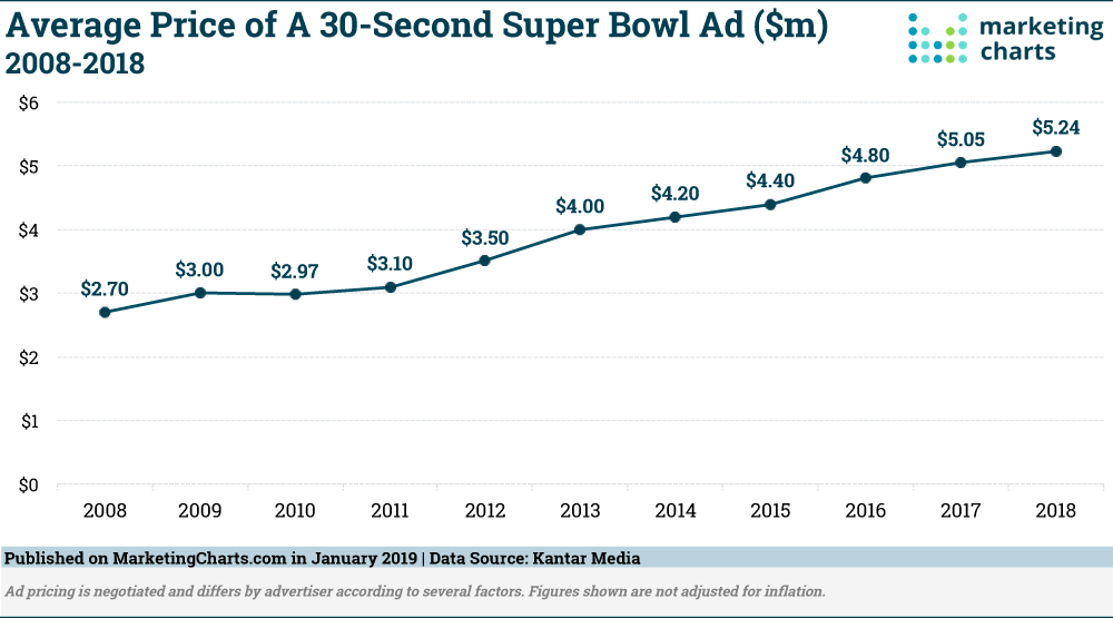 How much is a TV ad?