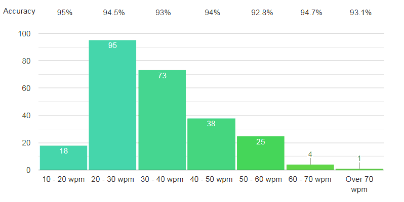 Is typing 45 words per minute good?