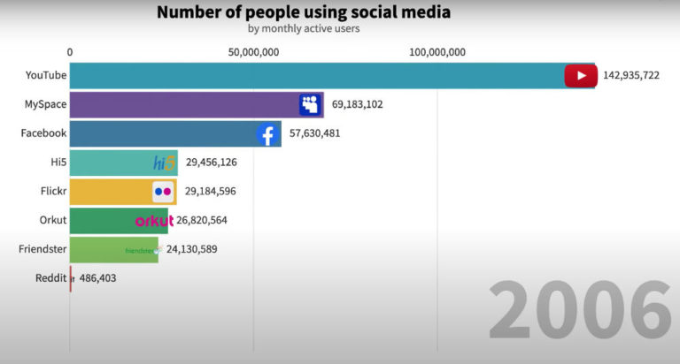 Is FB dying?