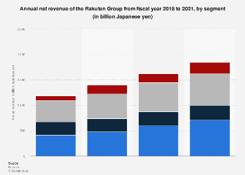 How does Rakuten make profit?