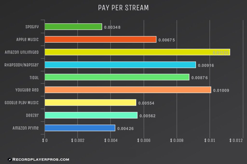 What is the catch with Spotify?