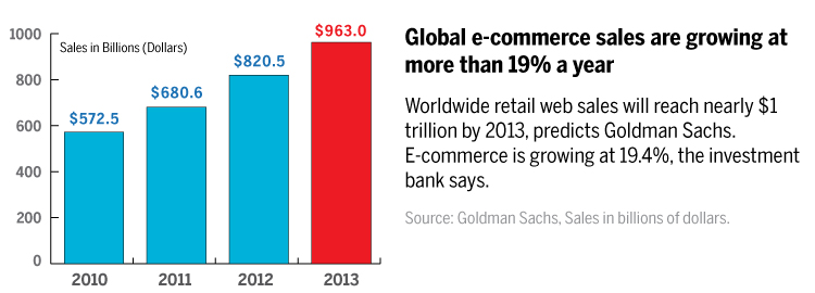 What percentage of retail sales are done online?