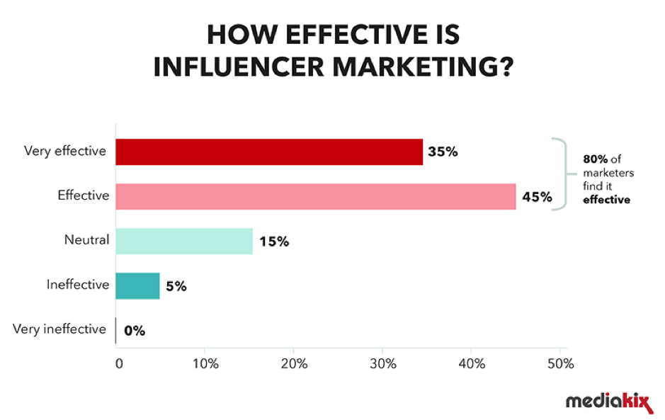 Is influencer marketing becoming more popular?