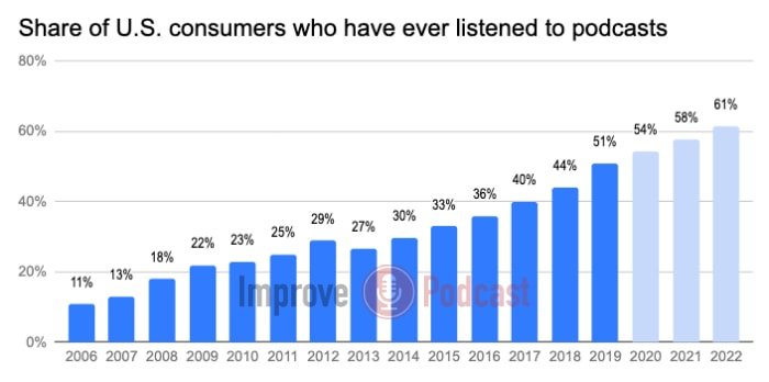 Is my podcast successful?