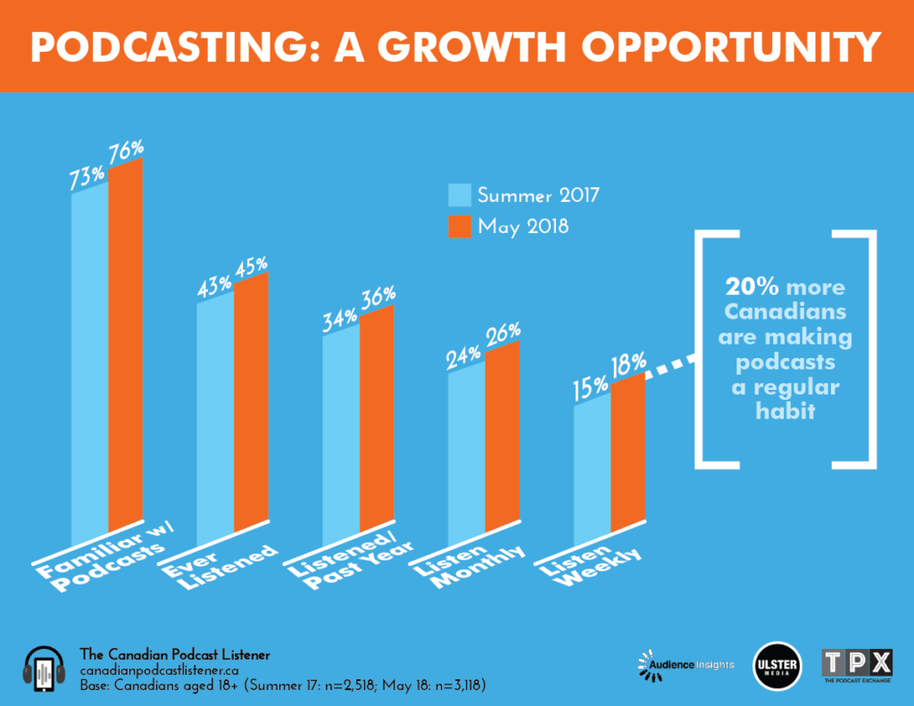 Is the podcast industry growing?