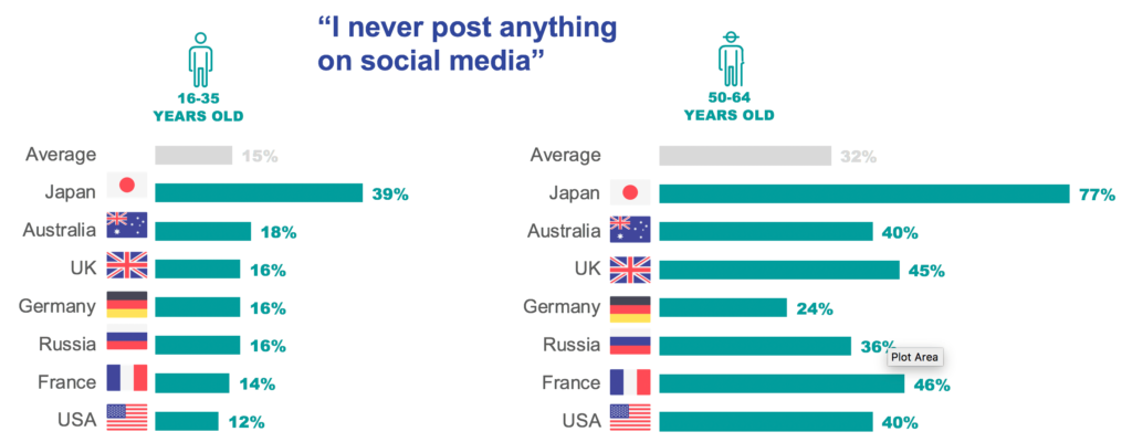 How much time does the average person spend on social media 2021?