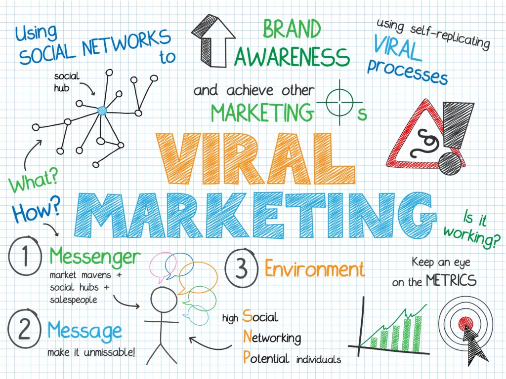 What is the purpose of viral marketing?